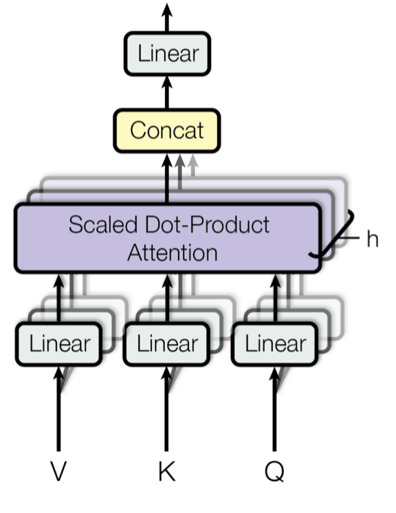 Multi-head scaled dot-product attention